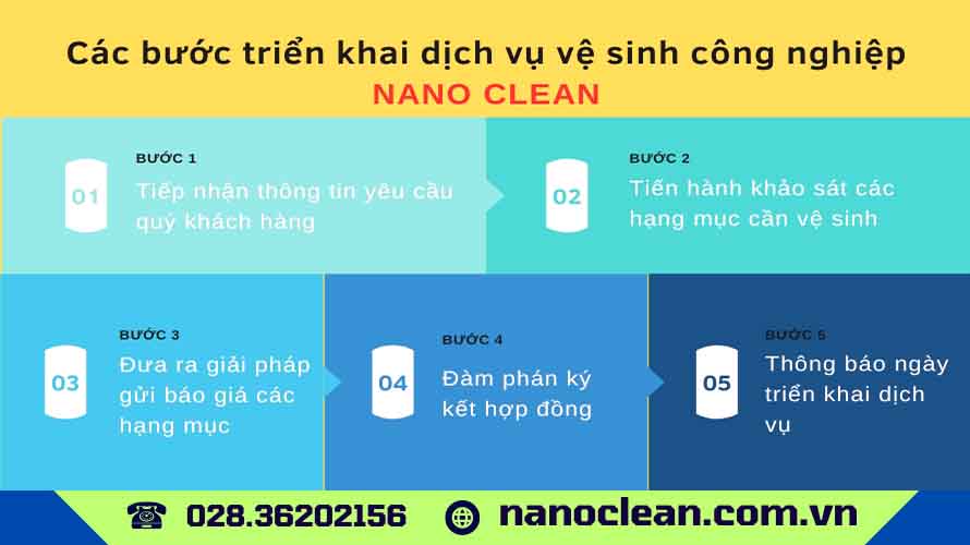 Các bước triển khai dịch vụ vệ sinh công nghiệp Nanoclean